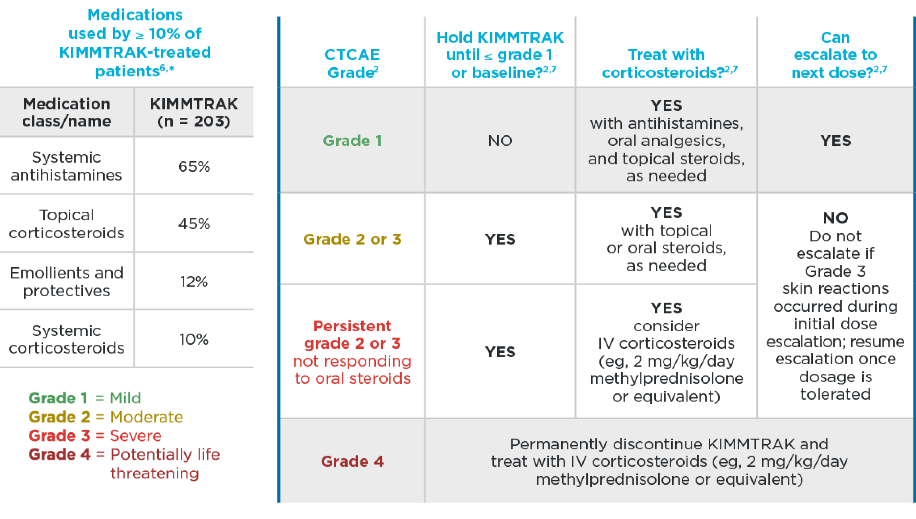 A rash grading and management guidance chart for KIMMTRAK