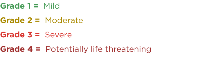 Grade 1 =  Mild, Grade 2 =  Moderate, Grade 3 =  Severe, Grade 4 =  Potentially life threatening