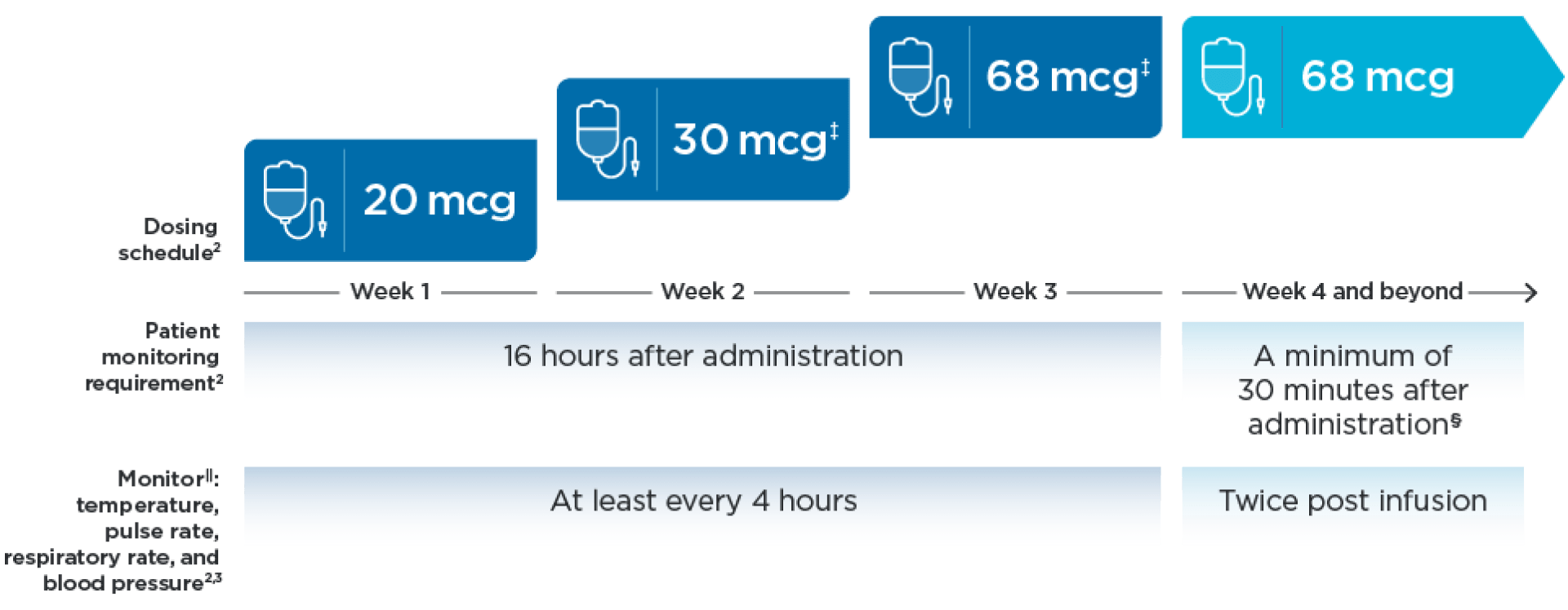 A KIMMTRAK dosing schedule chart that goes from week one to week four and beyond