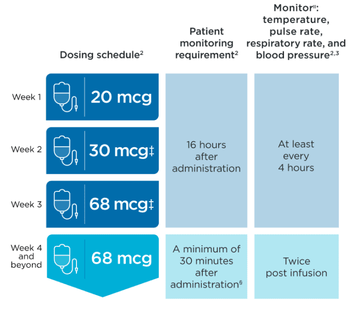 A KIMMTRAK dosing schedule chart that goes from week one to week four and beyond