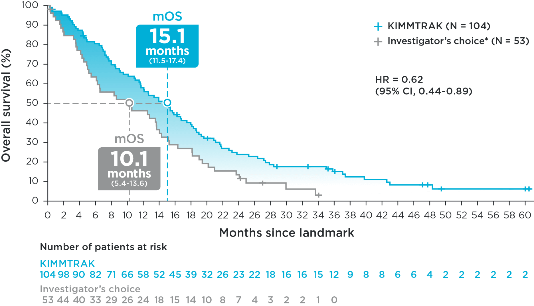 A graph that shows KIMMTRAK efficacy data surrounding mOS vs the investigator's choice over a 60-month period