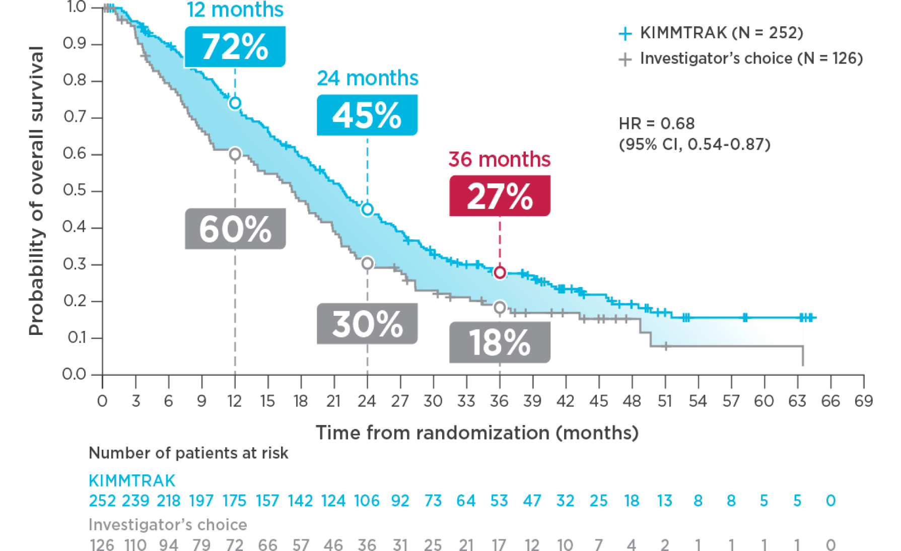 A graph that shows KIMMTRAK efficacy data and its impact on mUM over a 69-month period vs the investigator's choice