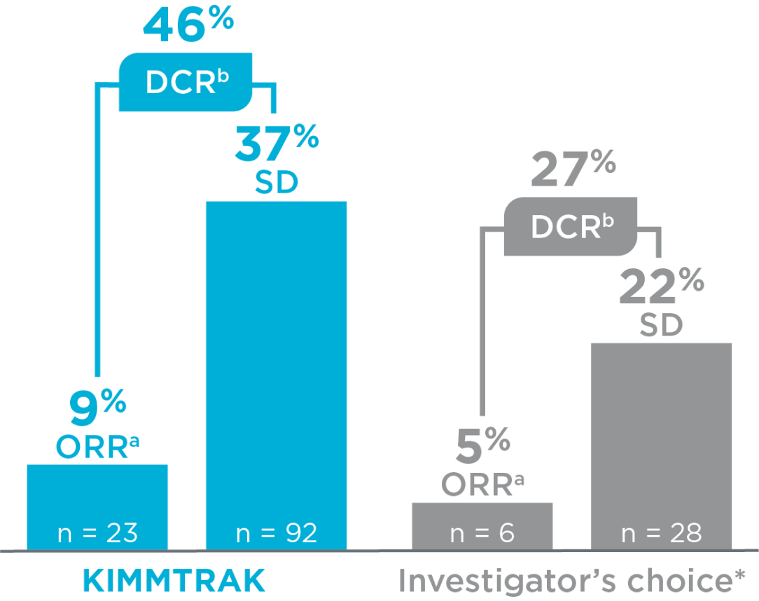 A graph that shows KIMMTRAK efficacy data surrounding ORR, DCR, and SD vs the investigator's choice