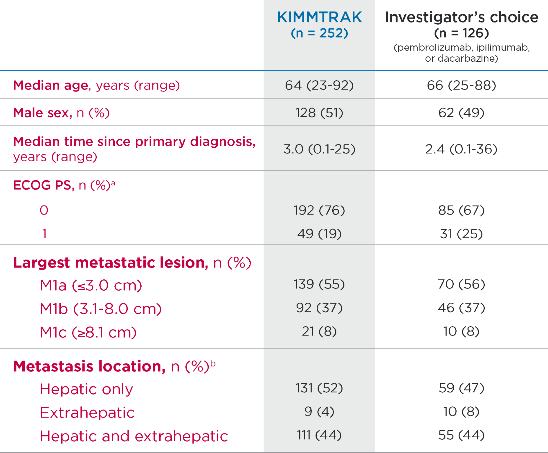 A graph that shows KIMMTRAK efficacy data surrounding baseline characteristics vs the investigator's choice