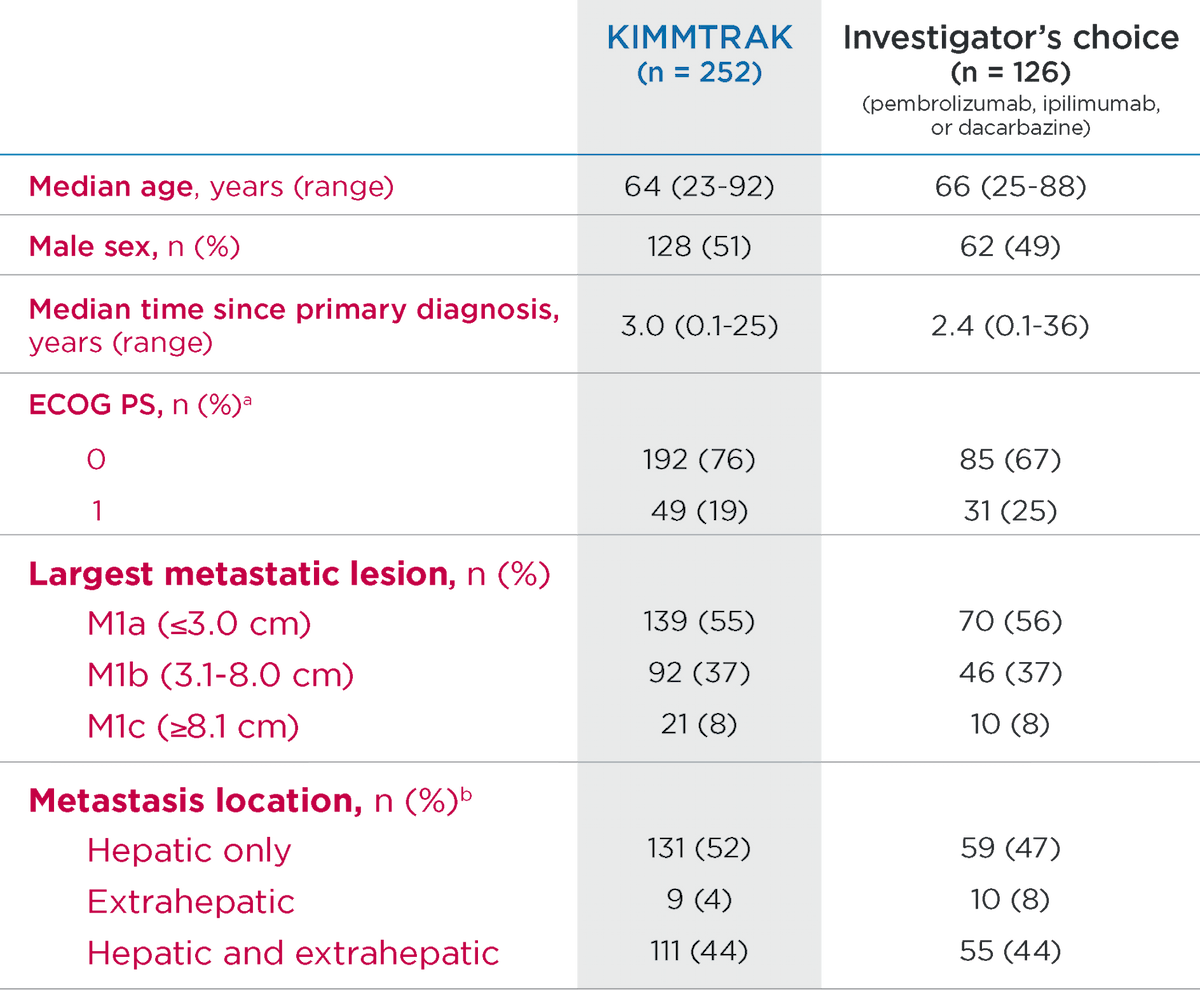 A graph that shows KIMMTRAK efficacy data surrounding baseline characteristics vs the investigator's choice