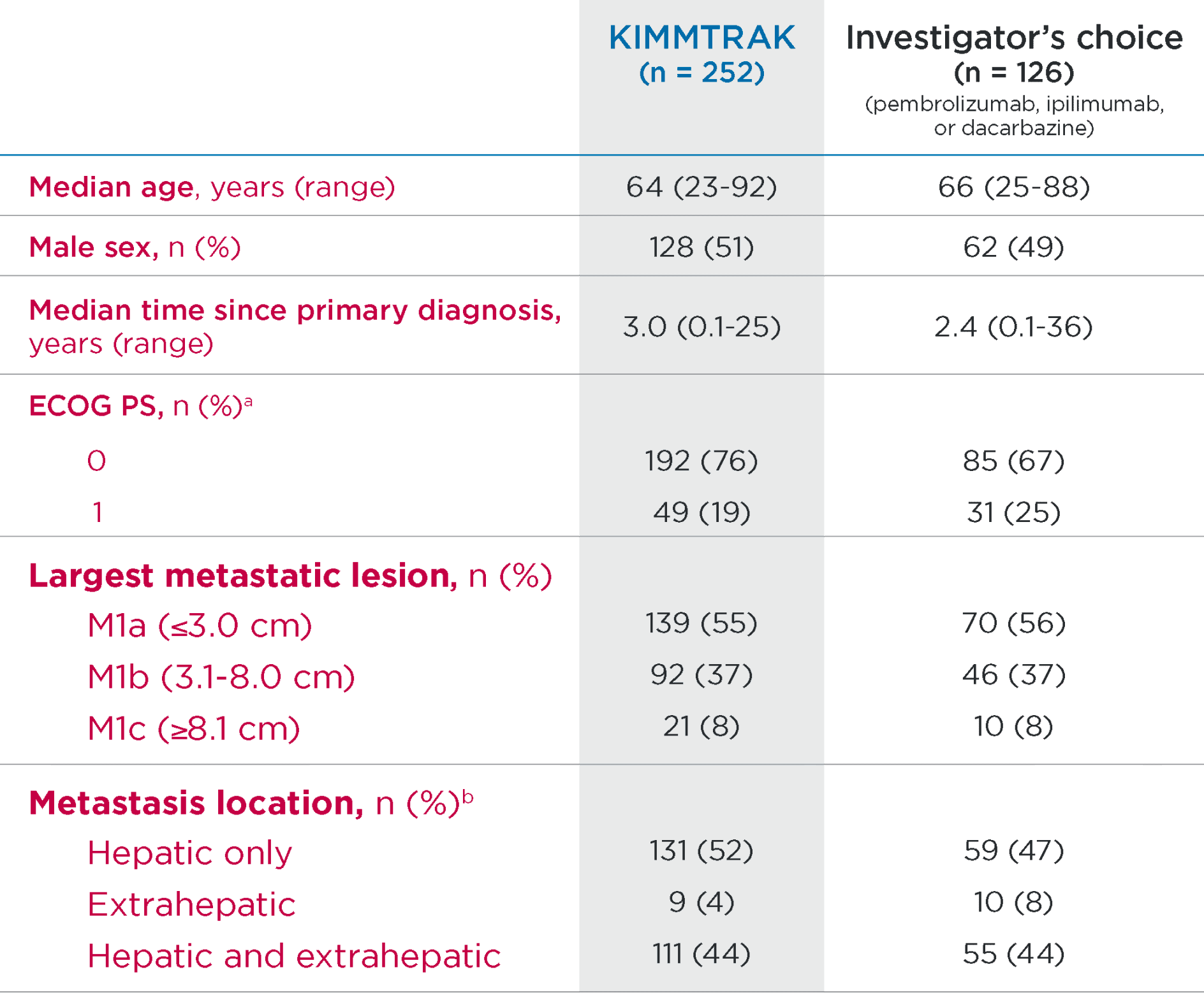 A graph that shows KIMMTRAK efficacy data surrounding baseline characteristics vs the investigator's choice