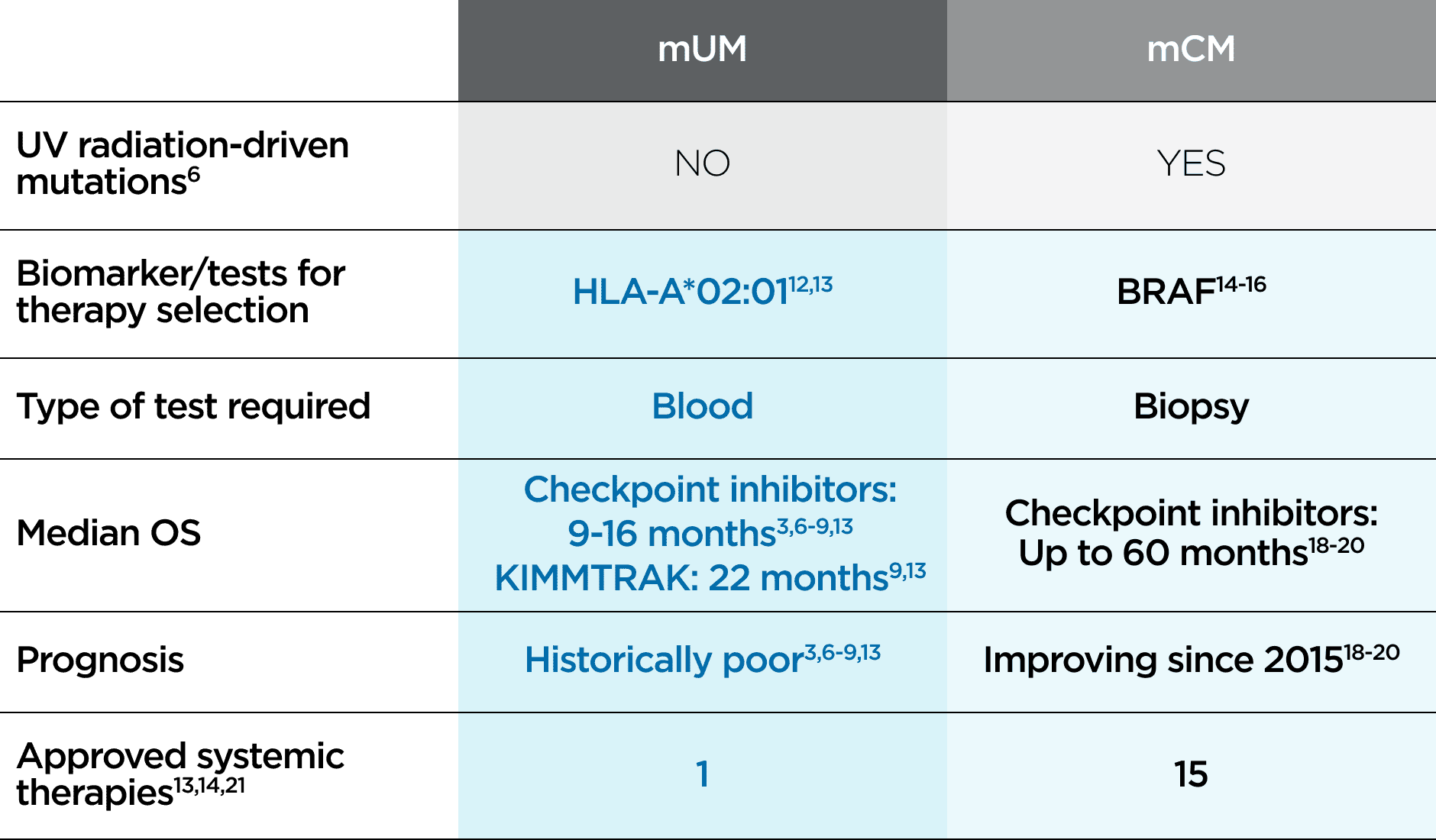 A comparison chart showing the key differences between mUM and mCM