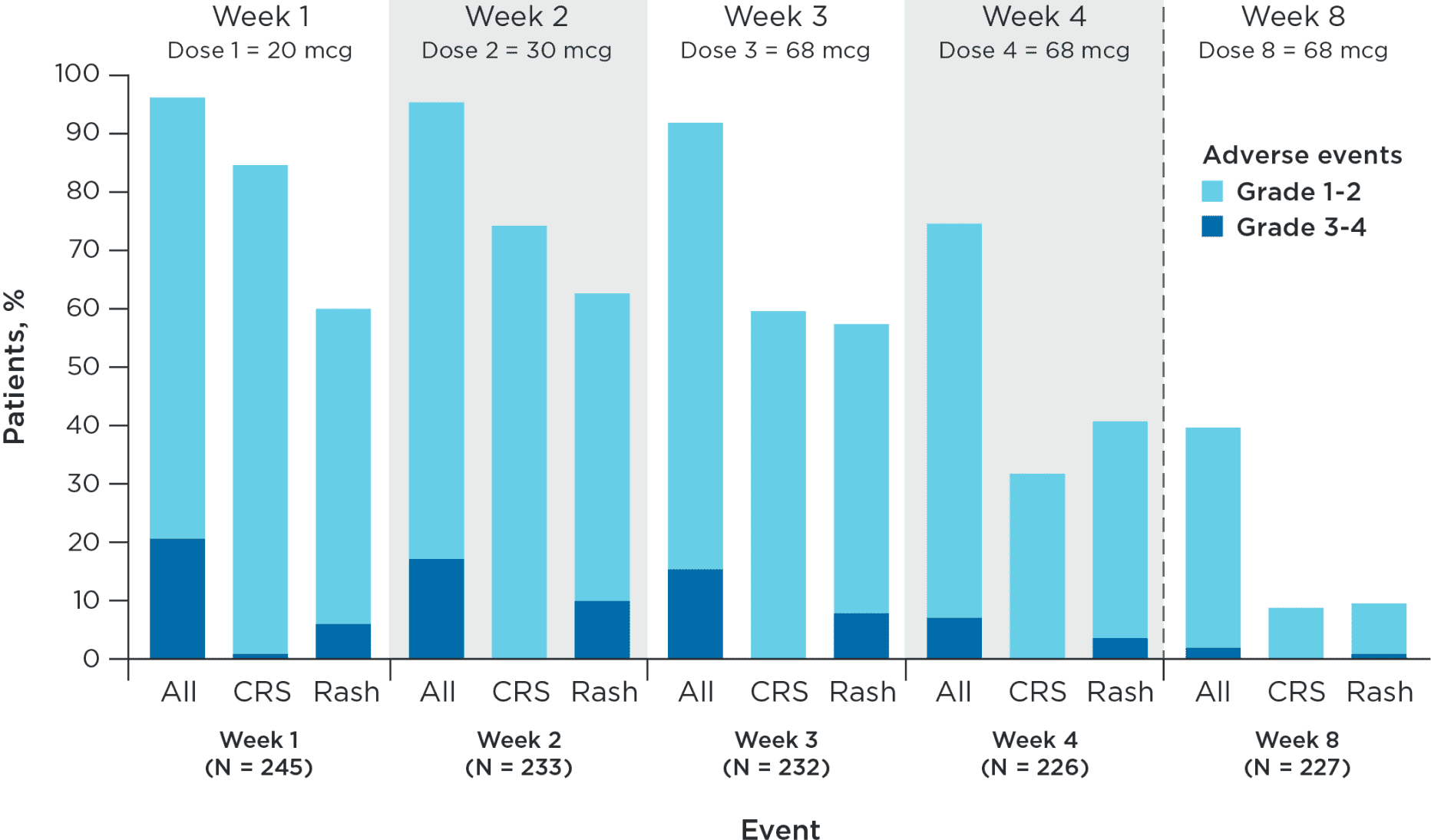 A graph that shows tolerability and safety data, including discontinuation rates due to treatment-emergent adverse events, for KIMMTRAK