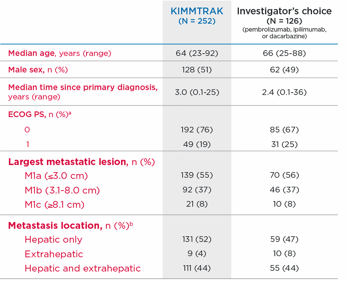 A graph that shows KIMMTRAK efficacy data surrounding baseline characteristics vs the investigator's choice