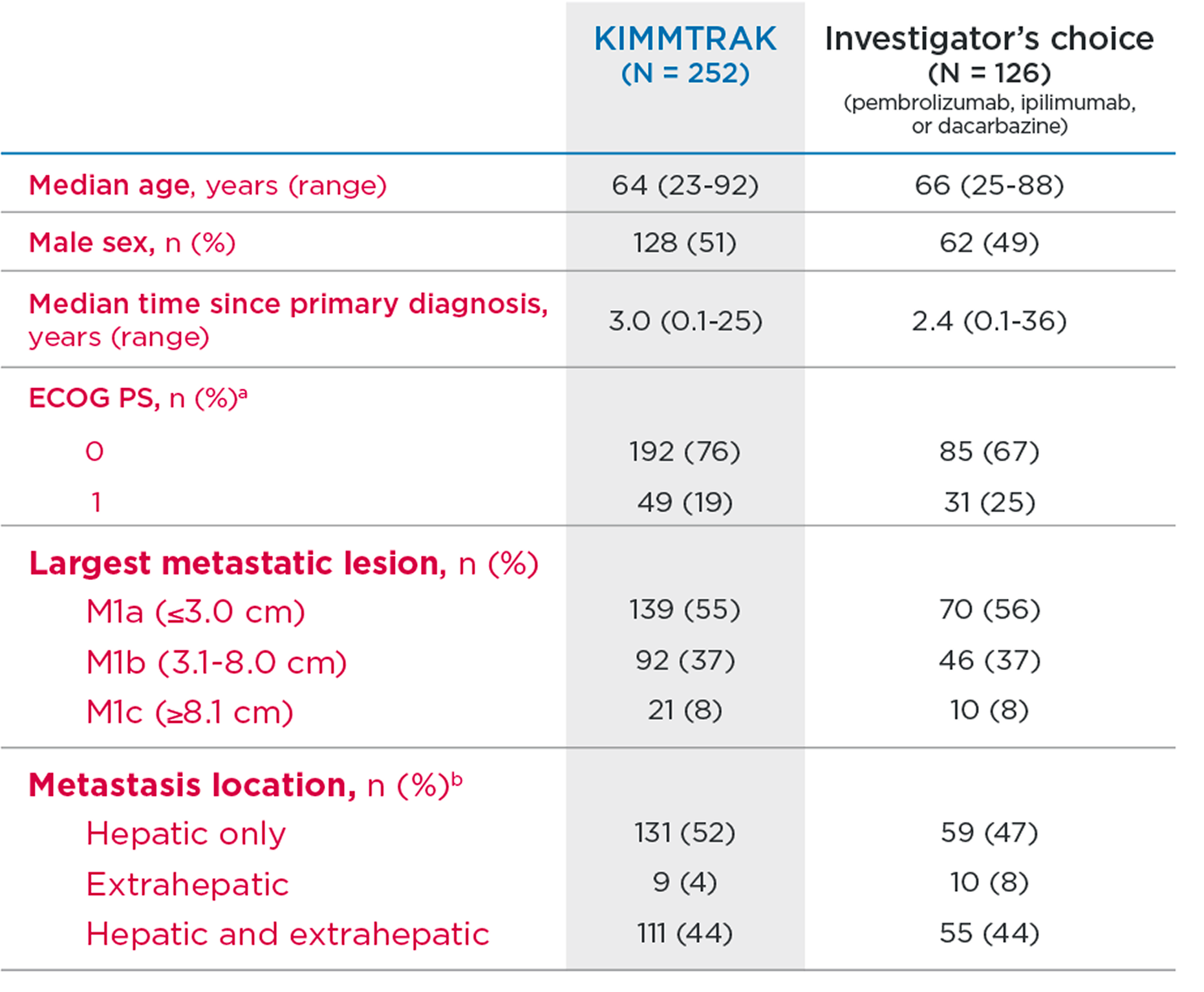 A graph that shows KIMMTRAK efficacy data surrounding baseline characteristics vs the investigator's choice