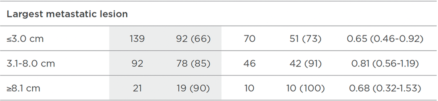3-YEAR FOLLOW-UP, PRESPECIFIED subgroup analysis of OS chart