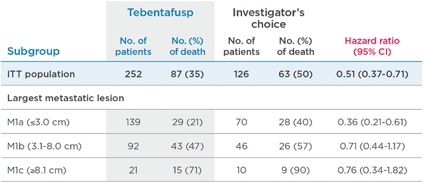 PRIMARY, PRESPECIFIED subgroup analysis of OS chart