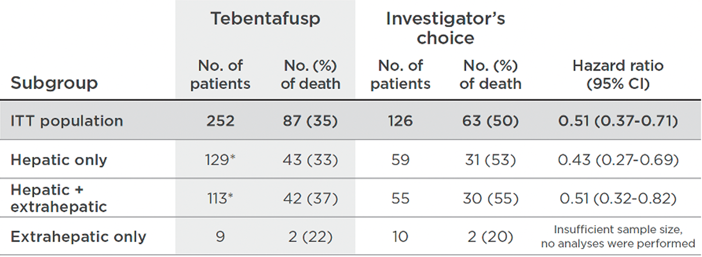 PRIMARY, POST HOC subgroup analysis of OS chart