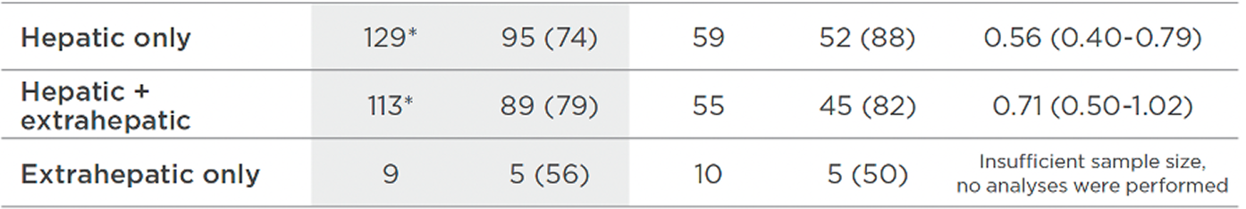 3-YEAR FOLLOW-UP, POST HOC subgroup analysis of OS chart