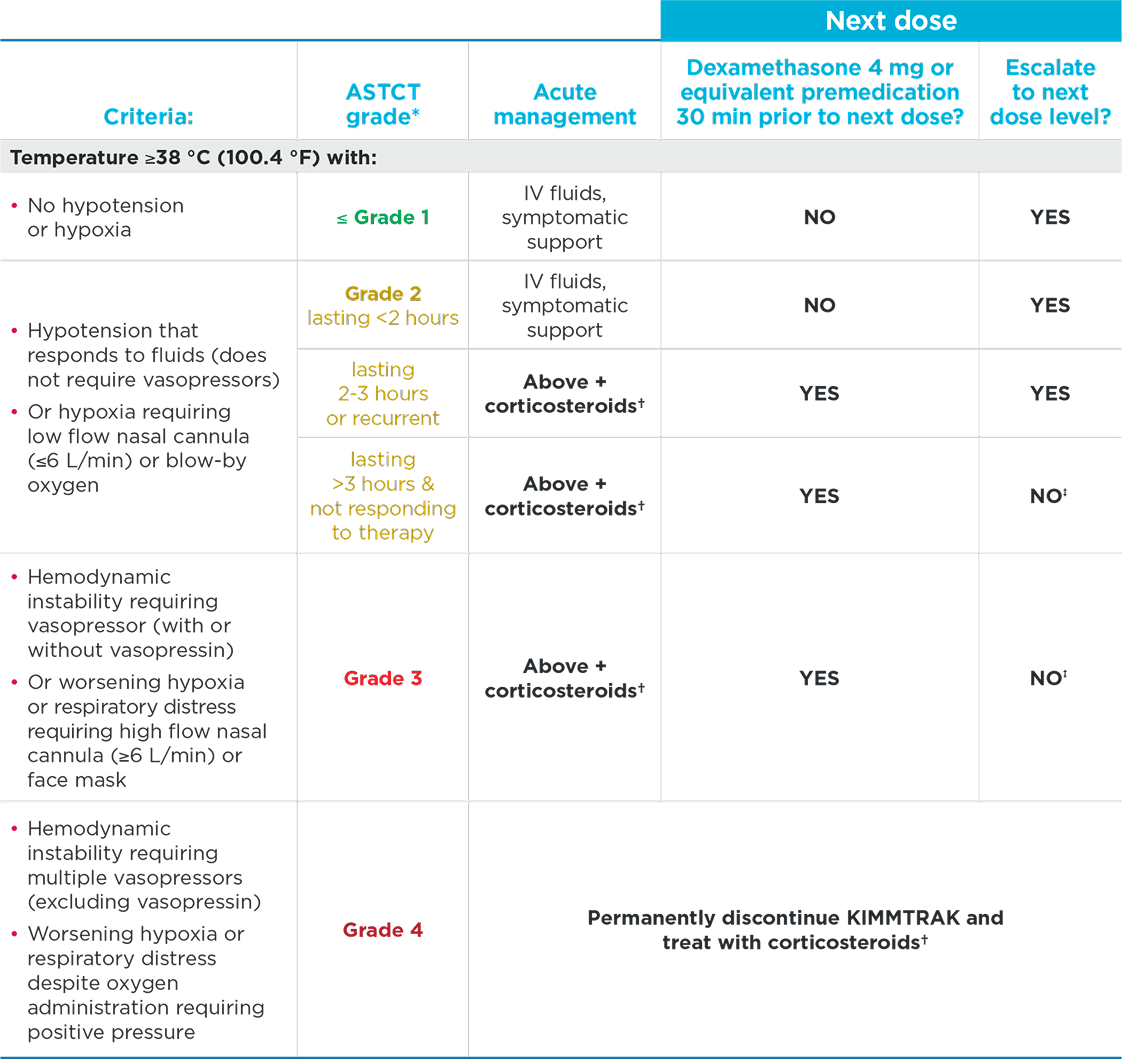 ASTCT consensus grading of CRS criteria