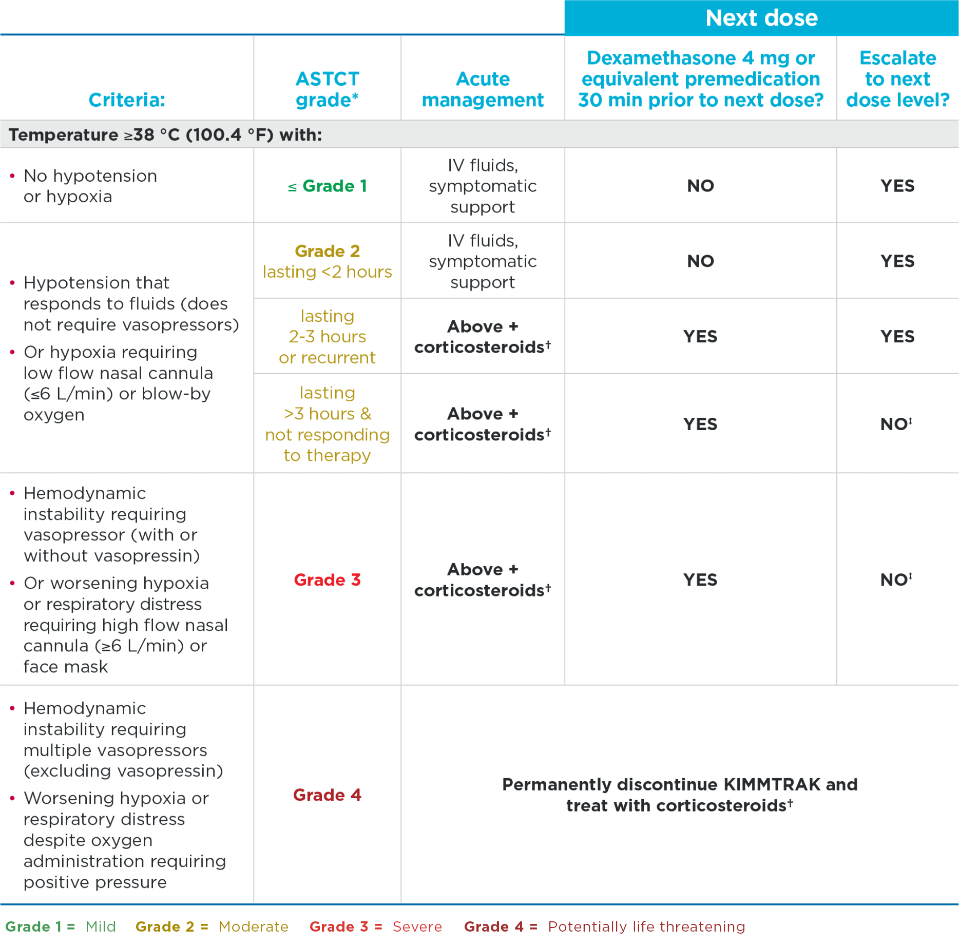 ASTCT consensus grading of CRS criteria