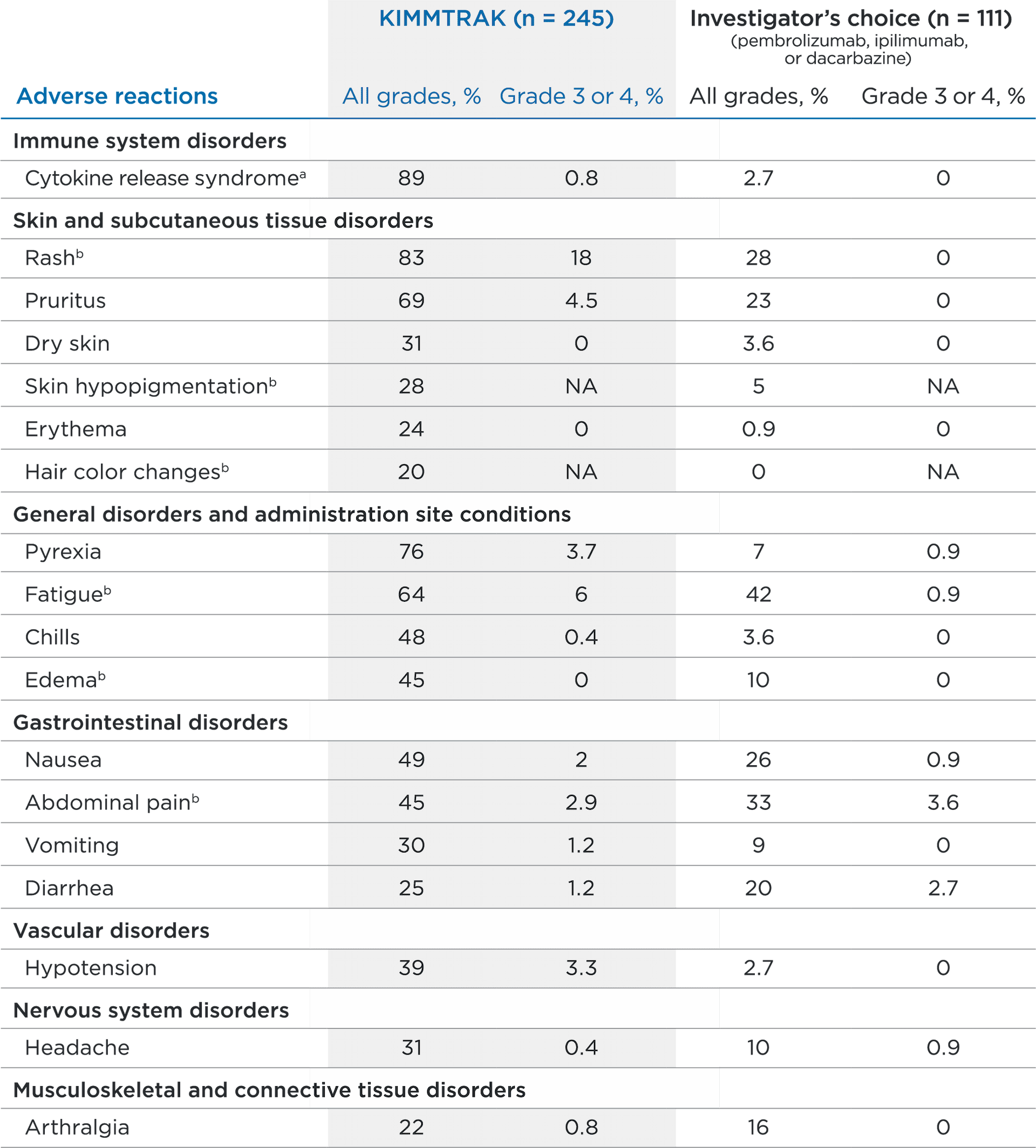 A graph that shows adverse reactions with KIMMTRAK versus the investigator's choice