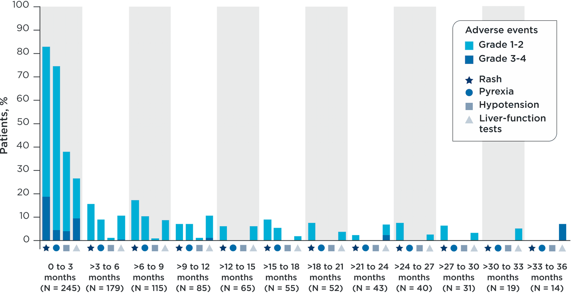 A bar chart that shows KIMMTRAK tolerability and safety information after 3-YEAR follow-up analysis