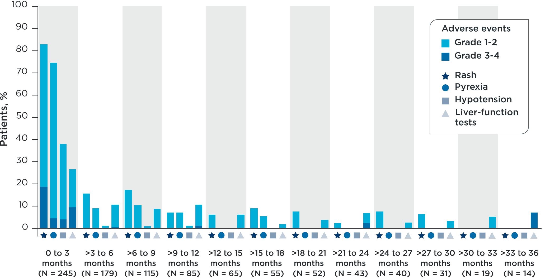A bar chart that shows KIMMTRAK tolerability and safety information after 3-YEAR follow-up analysis