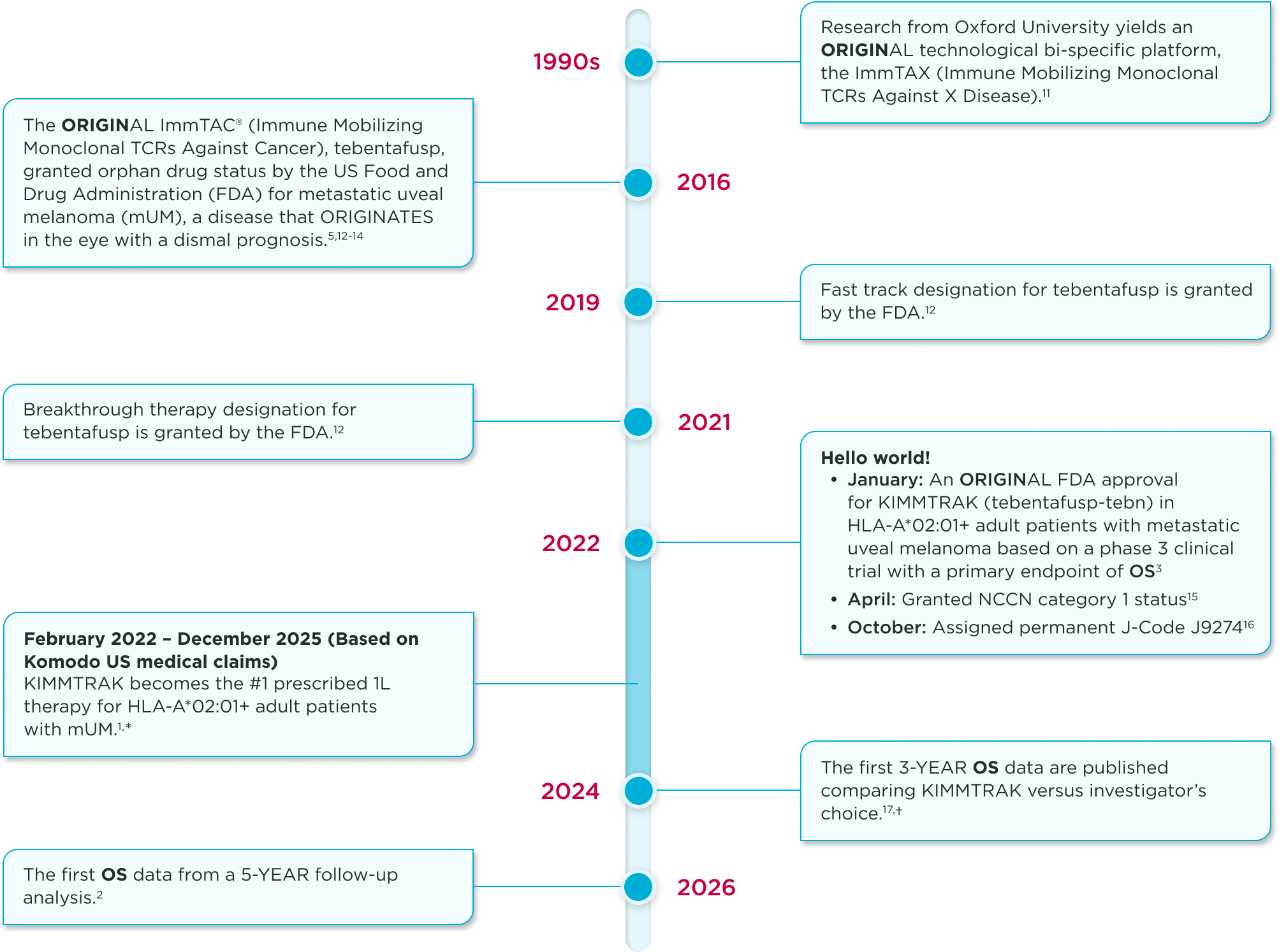 Timeline